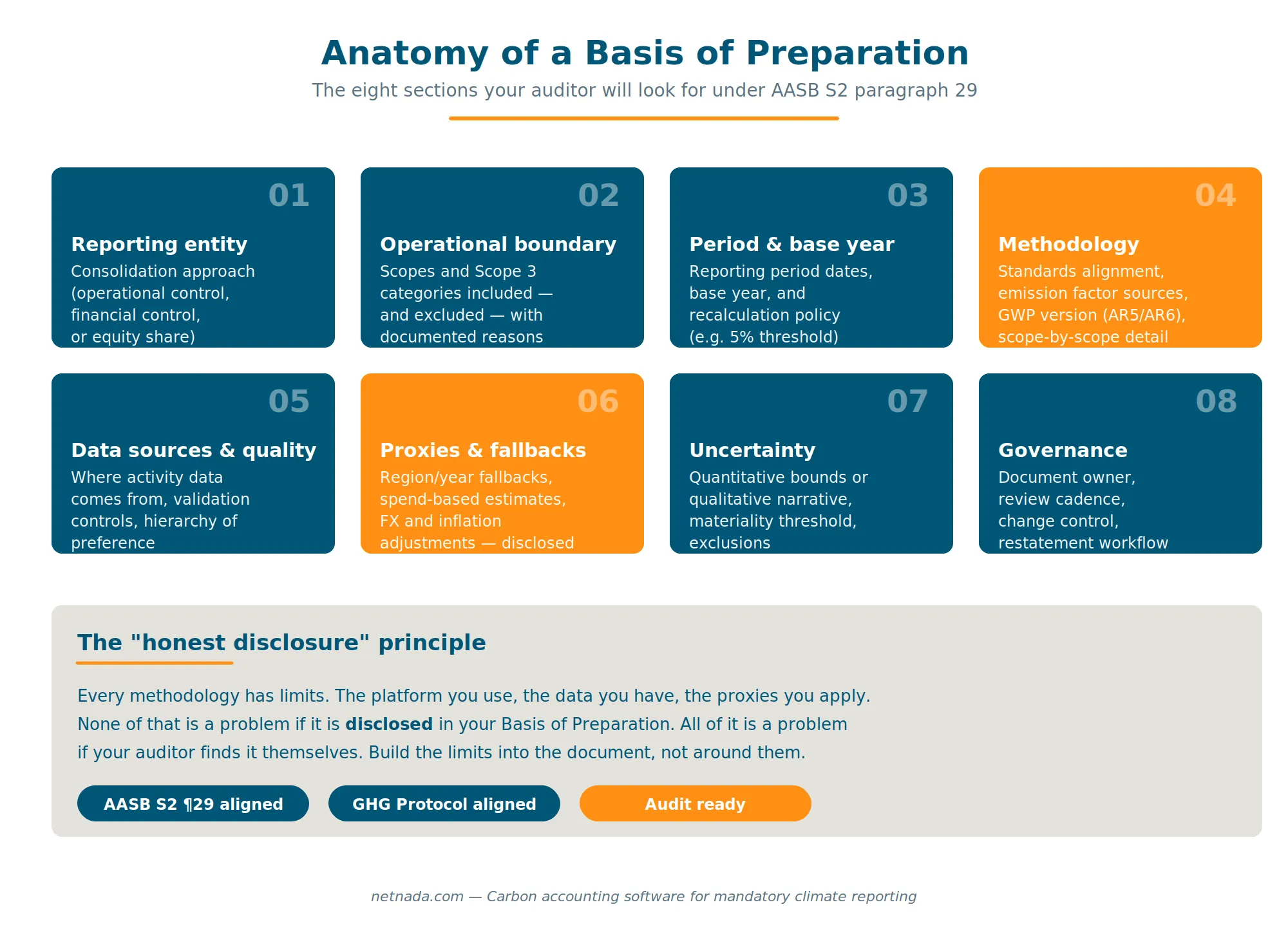 Anatomy of a Basis of Preparation — the sections every audit-ready document should cover