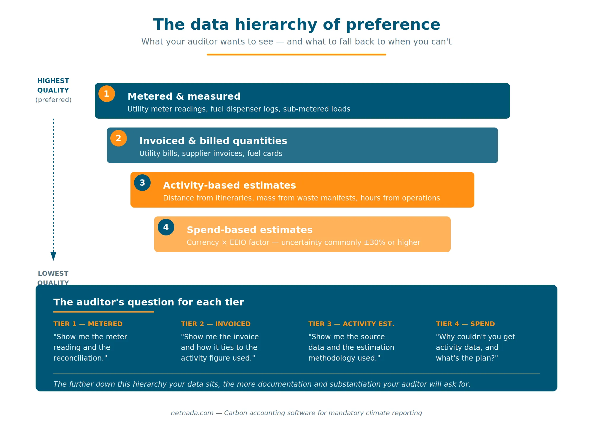 Data quality hierarchy — metered data first, then invoices, then activity estimates, then spend-based proxies as a last resort