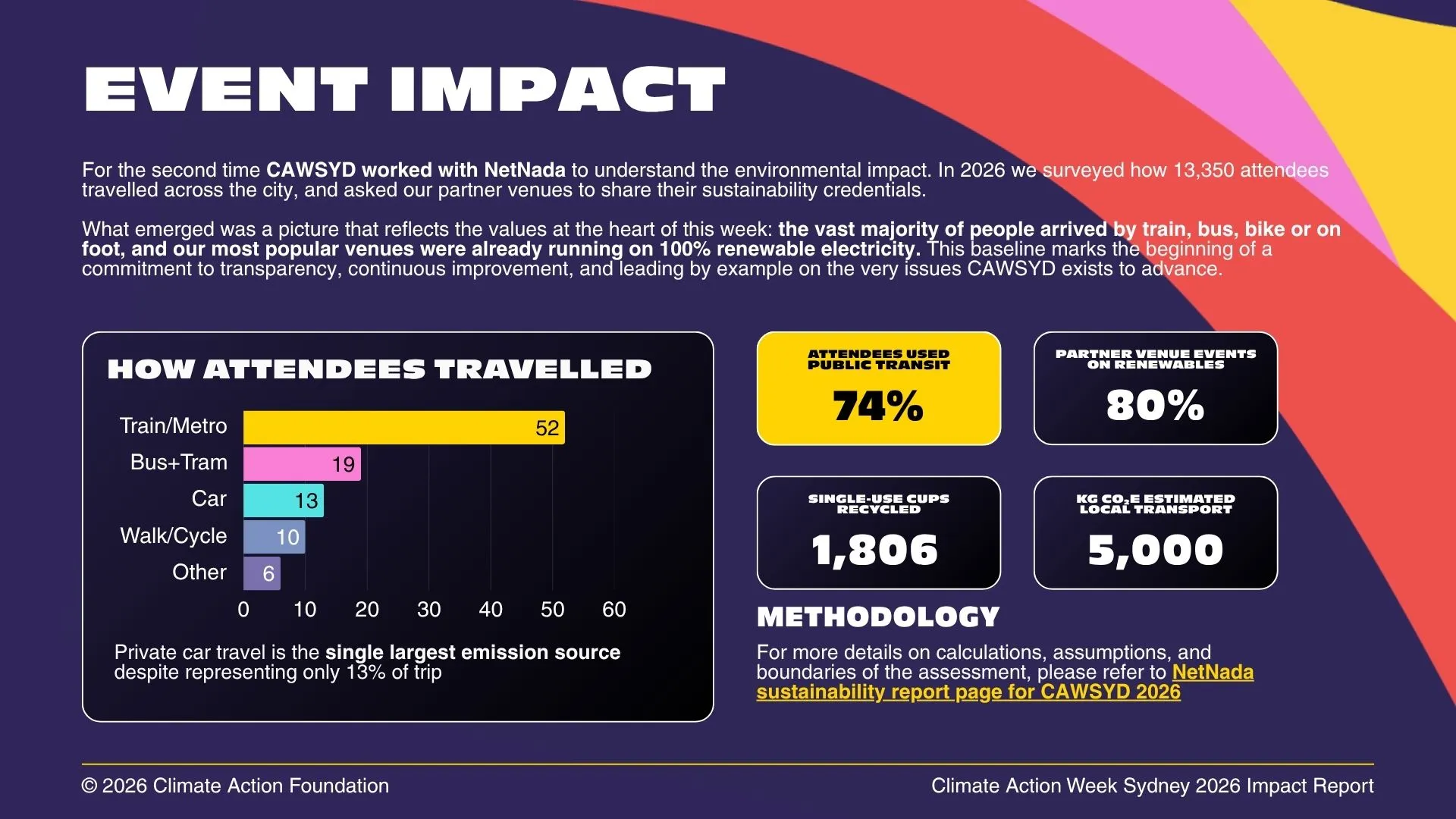 CAWSYD26 Sustainability Impact — Transport and Venue Emissions for Climate Action Week Sydney 2026