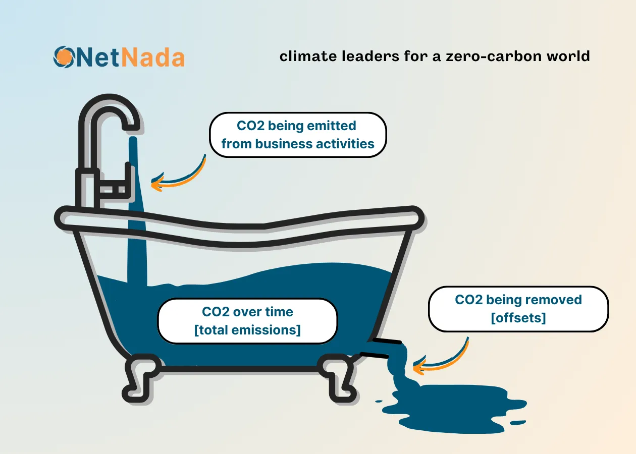 Bath illustration representing carbon inventory of organisations