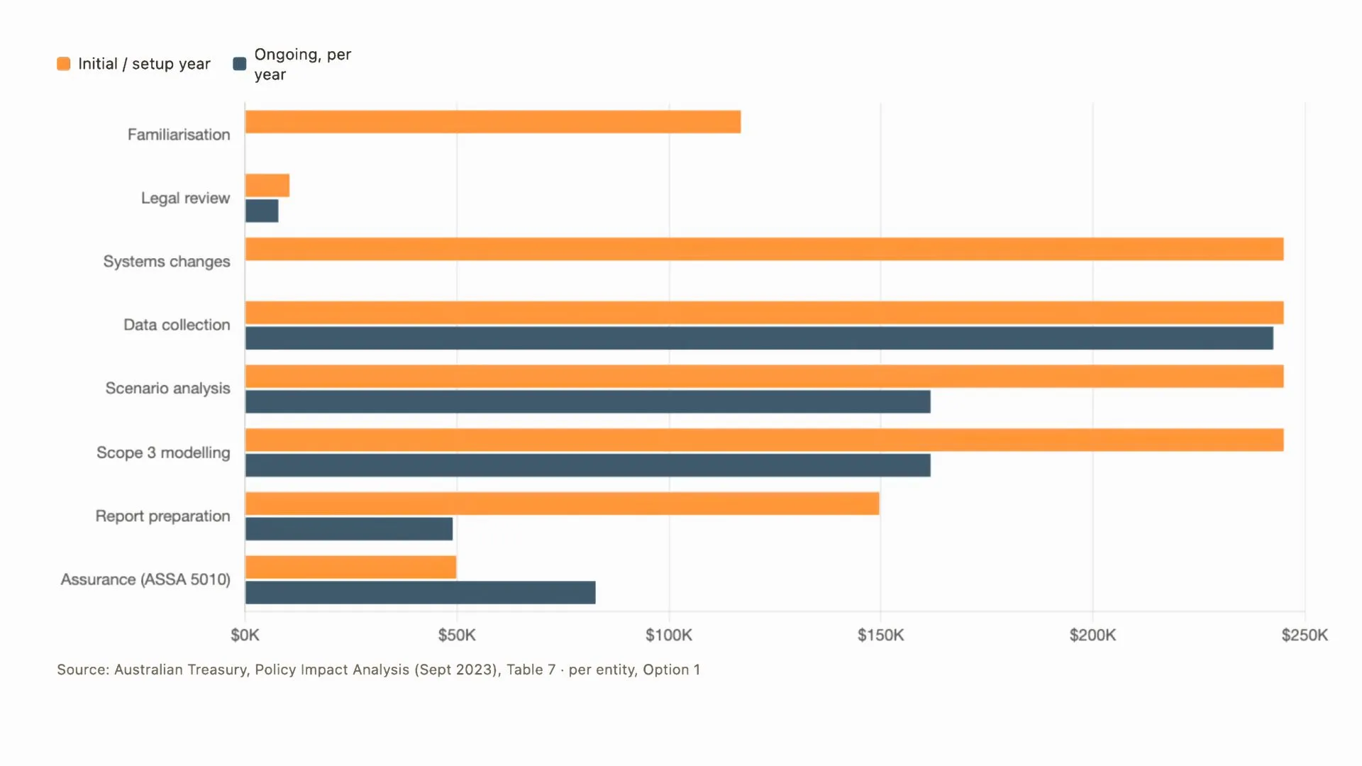 Horizontal bar chart comparing the initial setup-year cost and the ongoing annual cost of ASRS reporting across eight categories: familiarisation, legal review, systems changes, data collection, scenario analysis, Scope 3 modelling, report preparation and assurance (ASSA 5010). Systems changes, data collection, scenario analysis and Scope 3 modelling are the largest setup-year categories at around $245,000 each, while data collection, scenario analysis and Scope 3 modelling dominate ongoing annual cost. Source: Australian Treasury, Policy Impact Analysis, September 2023, Table 7, per entity, Option 1.