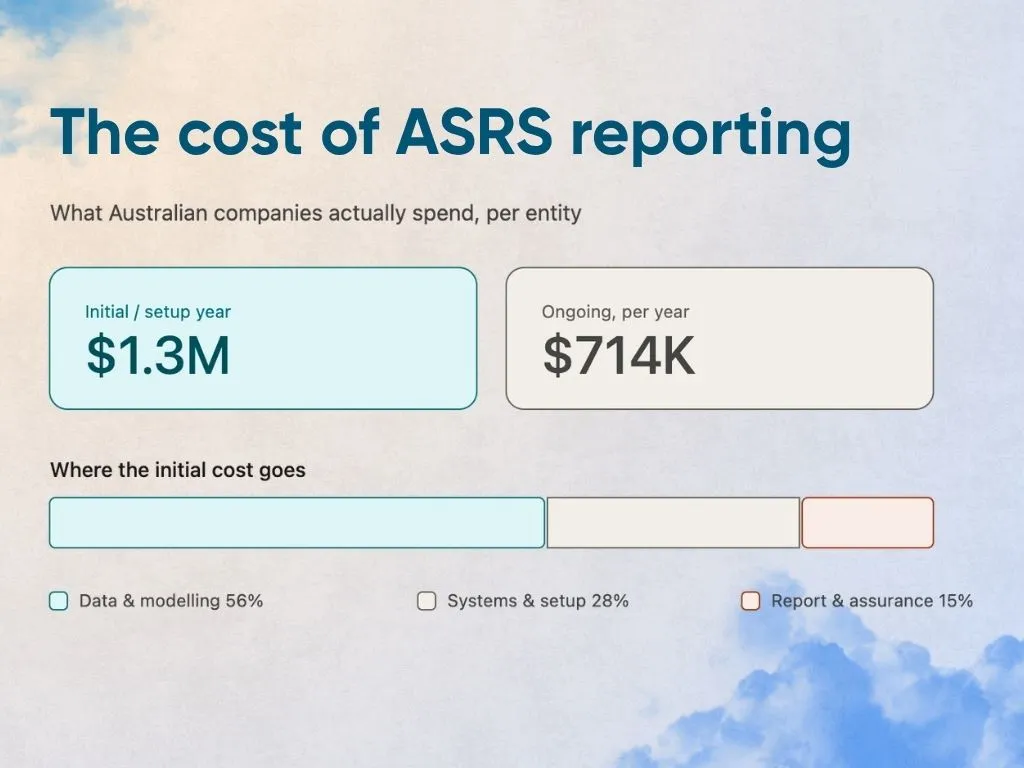 The cost of ASRS reporting — $1.3M initial and $714K ongoing per entity, with 56% of the initial cost going to data and modelling. Source: Australian Treasury Policy Impact Analysis, Sept 2023.