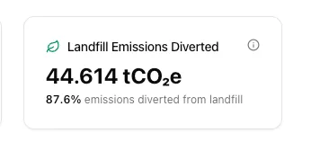 New data card showing 44.614 tCO₂e diverted with an 87.6% landfill diversion rate