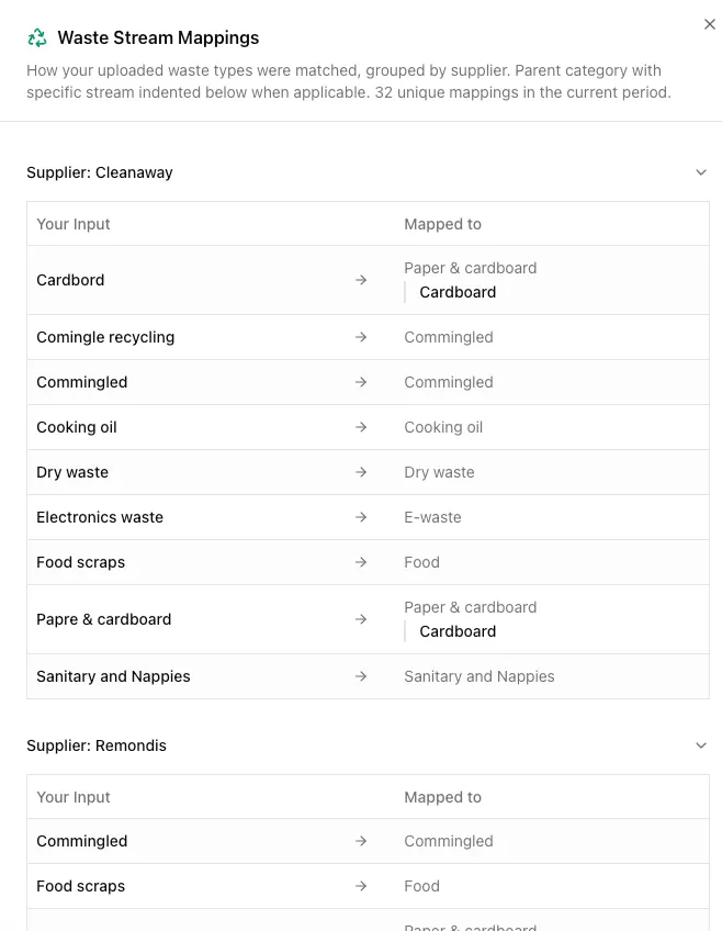Waste stream mappings grouped by supplier showing clear input to output mapping