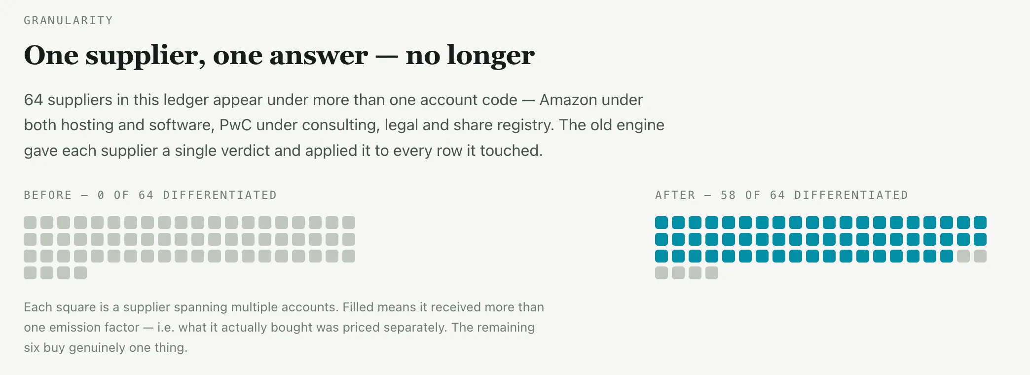 Diagram titled One supplier, one answer — no longer, showing 0 of 64 multi-account suppliers differentiated before the change and 58 of 64 after