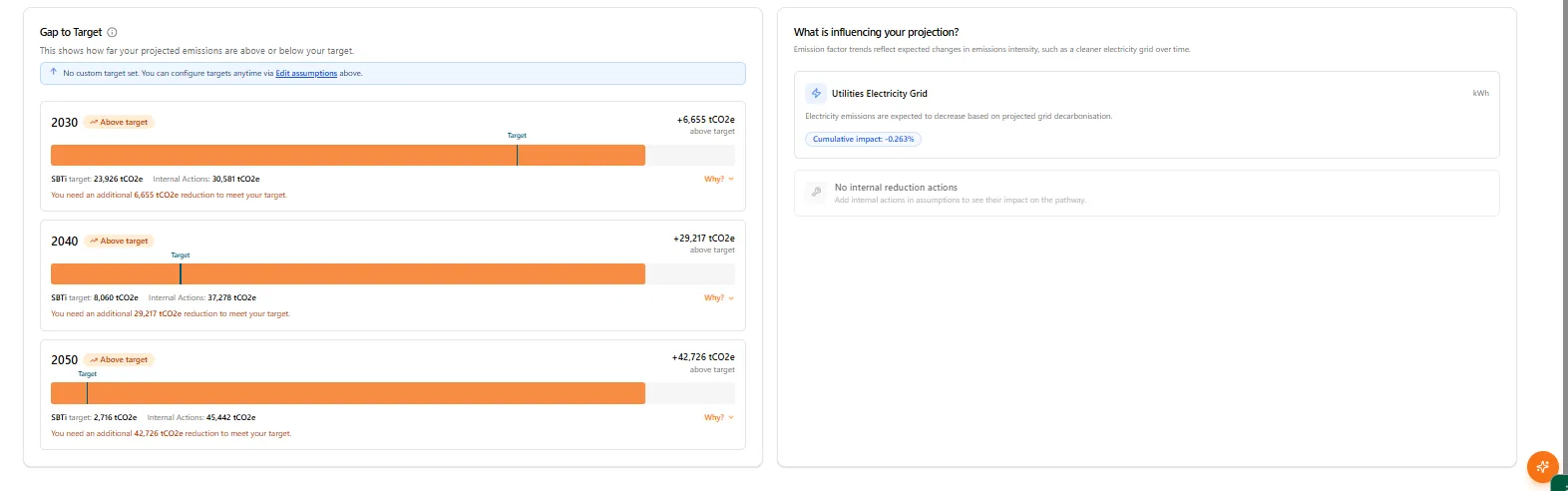 Gap to Target view showing SBTi-aligned emissions projections for 2030, 2040, and 2050 with internal actions breakdown and influencing factors
