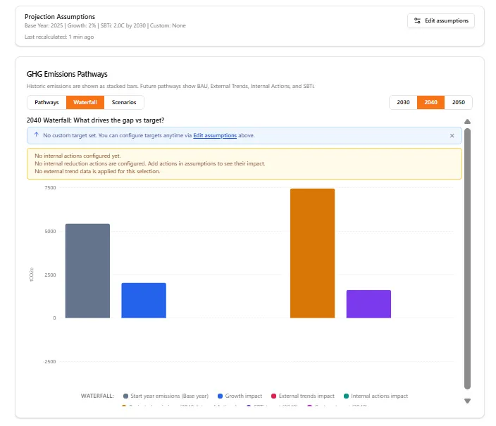 Waterfall chart showing what drives the gap between current emissions and 2040 targets including growth impact, external trends, and internal actions