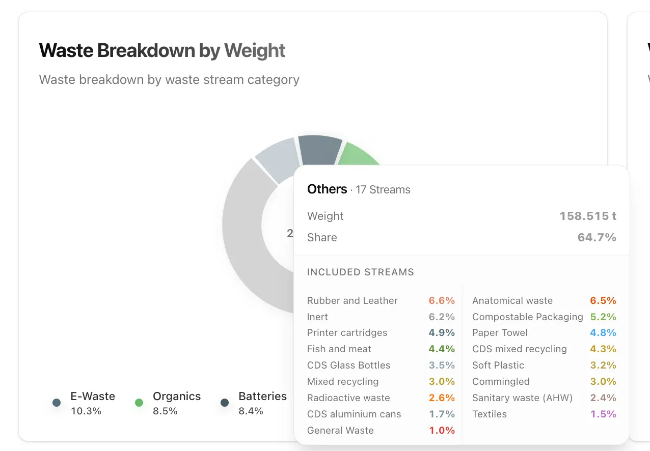 Waste breakdown by weight showing donut chart with 17 waste streams including share percentages across categories