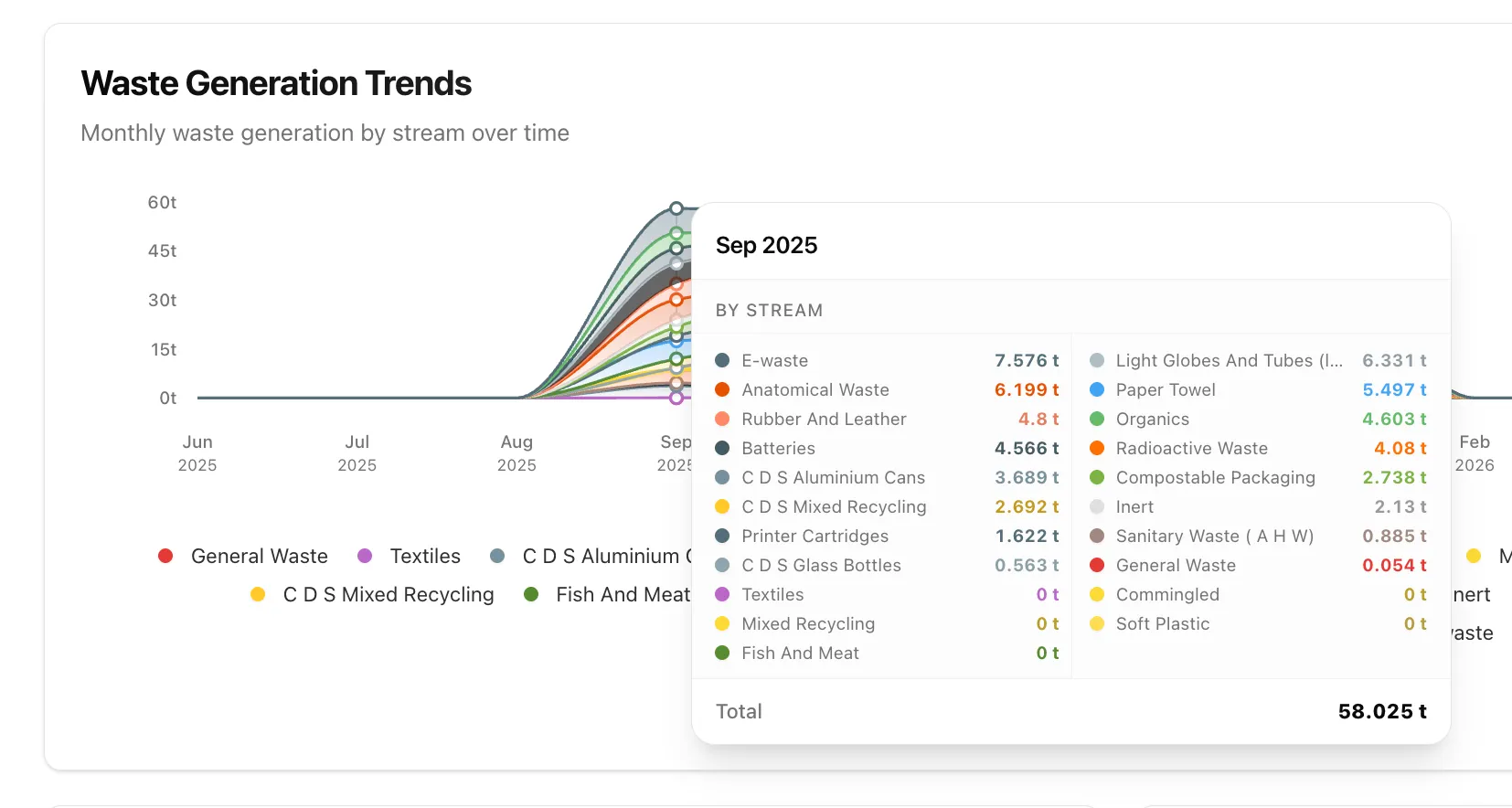 Waste generation trends chart showing monthly breakdown by stream over time with detailed tonnage by waste category