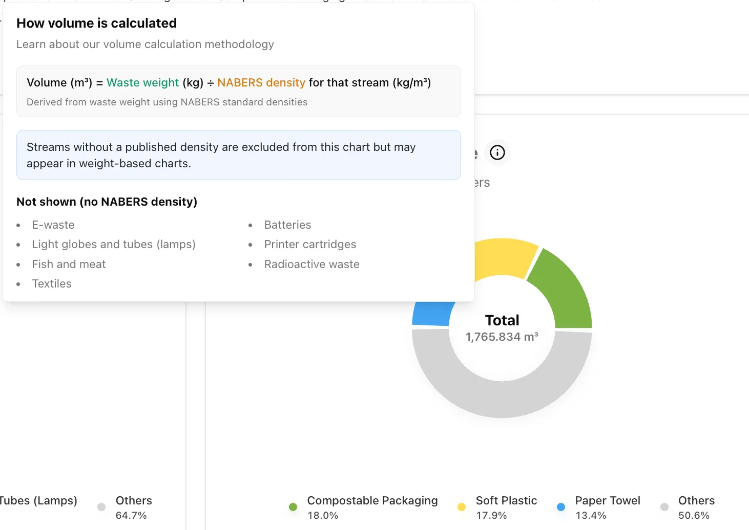 Waste volume calculation methodology showing NABERS density formula and streams excluded due to missing published density
