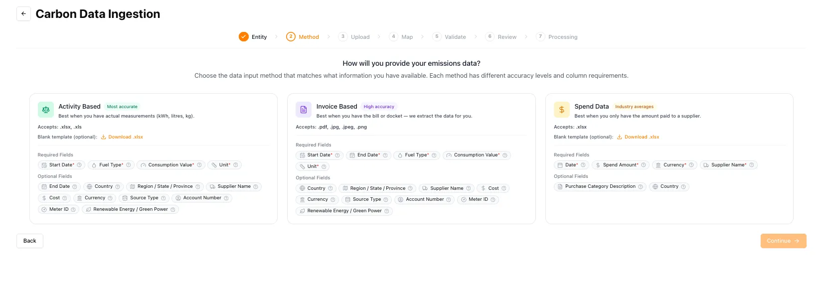 Carbon Data Ingestion method step offering Activity Based marked most accurate, Invoice Based marked high accuracy, and Spend Data marked industry averages, each listing its required and optional fields