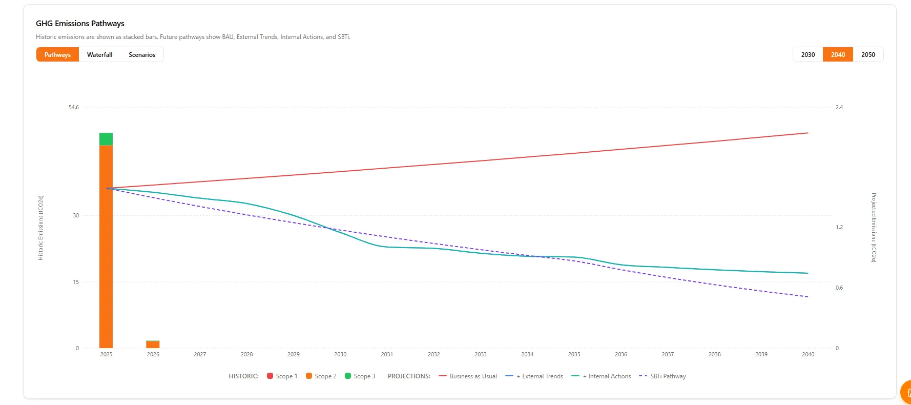 NetNada GHG Emissions Pathways chart showing historic emissions as stacked bars with projected Business as Usual, External Trends, Internal Actions, and SBTi pathway lines to 2040