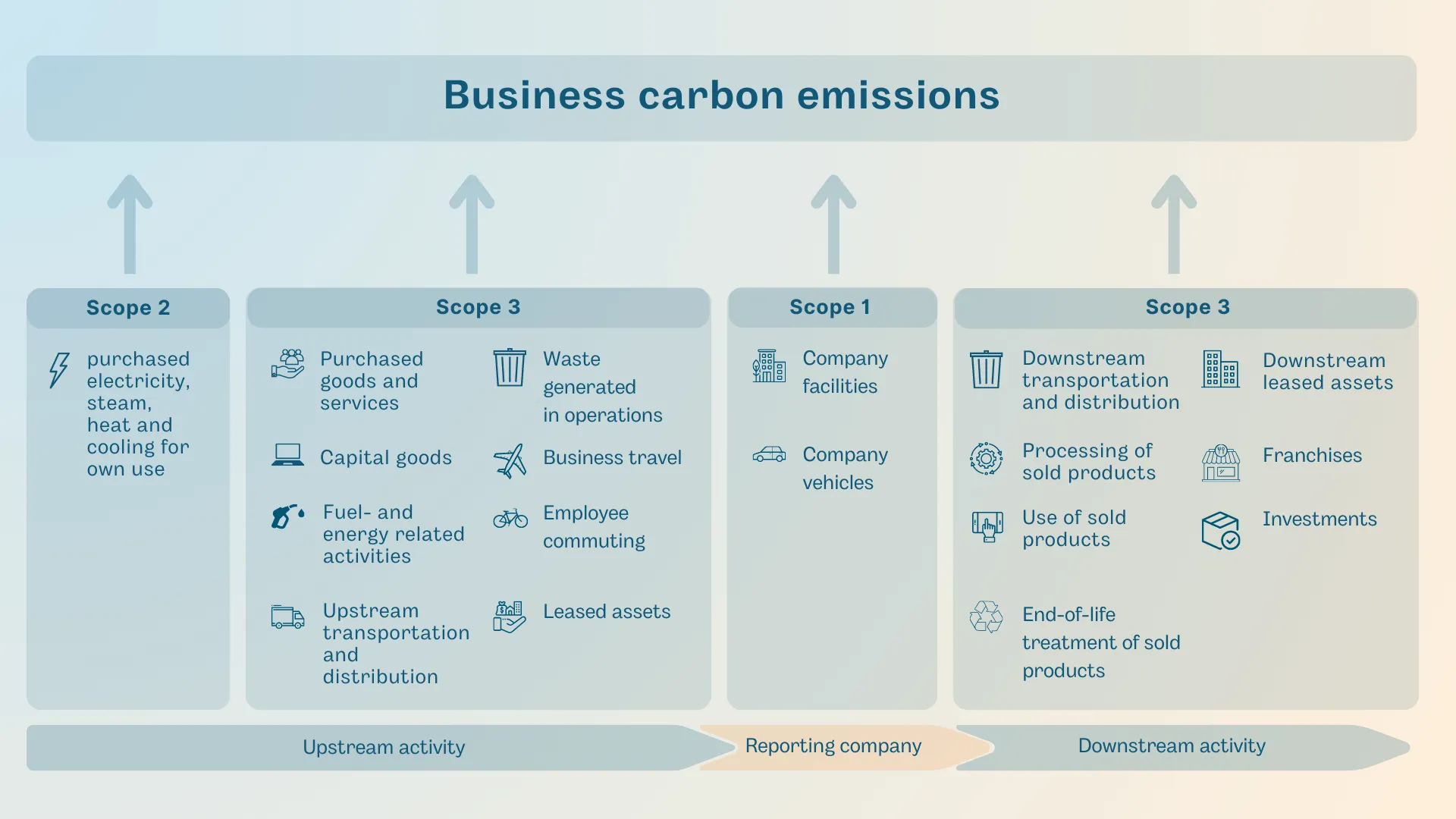 Different scopes of emissions. Scope 1, 2, and 3 by the GHG protocol in Australia