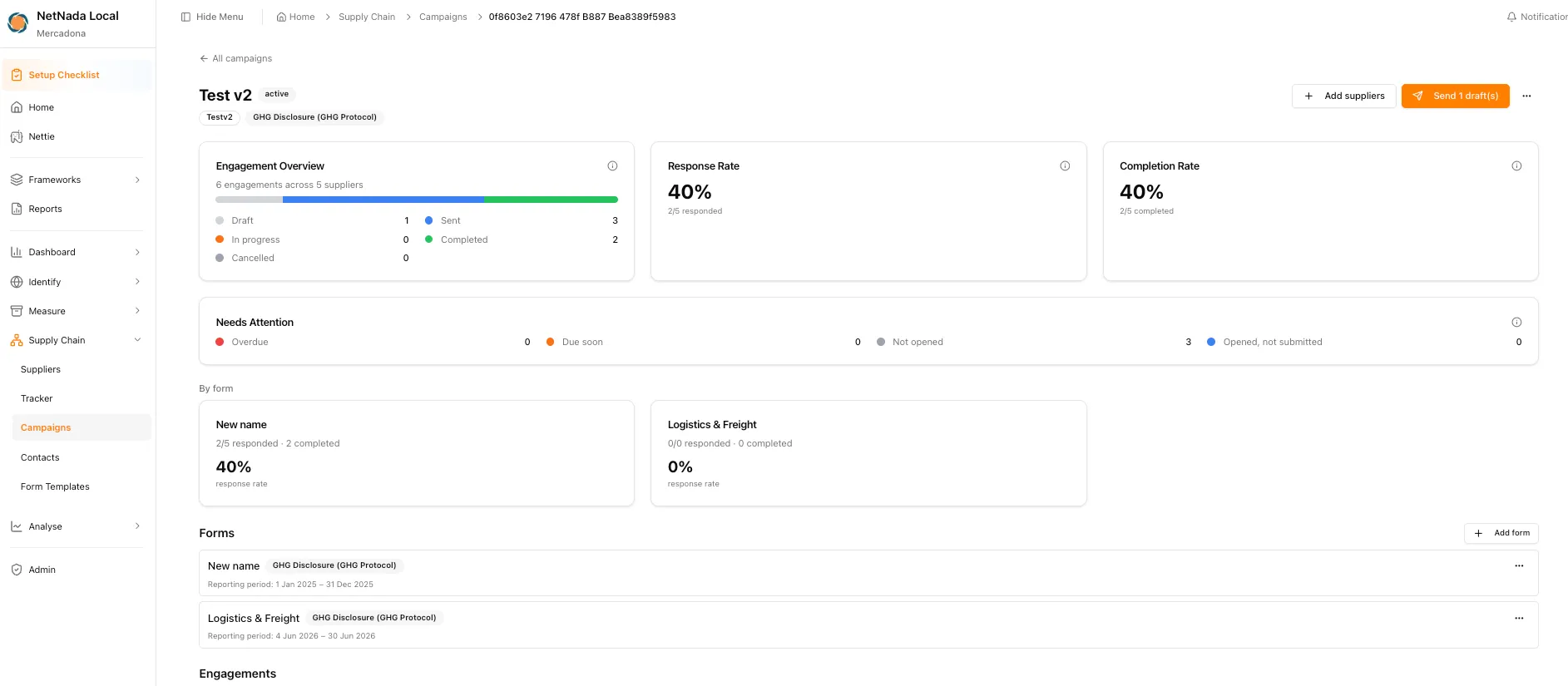 Campaign dashboard for Test v2 showing engagement overview across five suppliers, a 40% response rate, 40% completion rate, a Needs Attention panel, and per-form response breakdowns