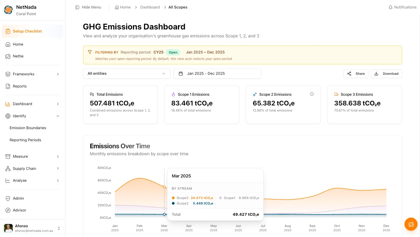 NetNada GHG Emissions Dashboard showing Scope 1, 2 and 3 totals with a monthly emissions chart