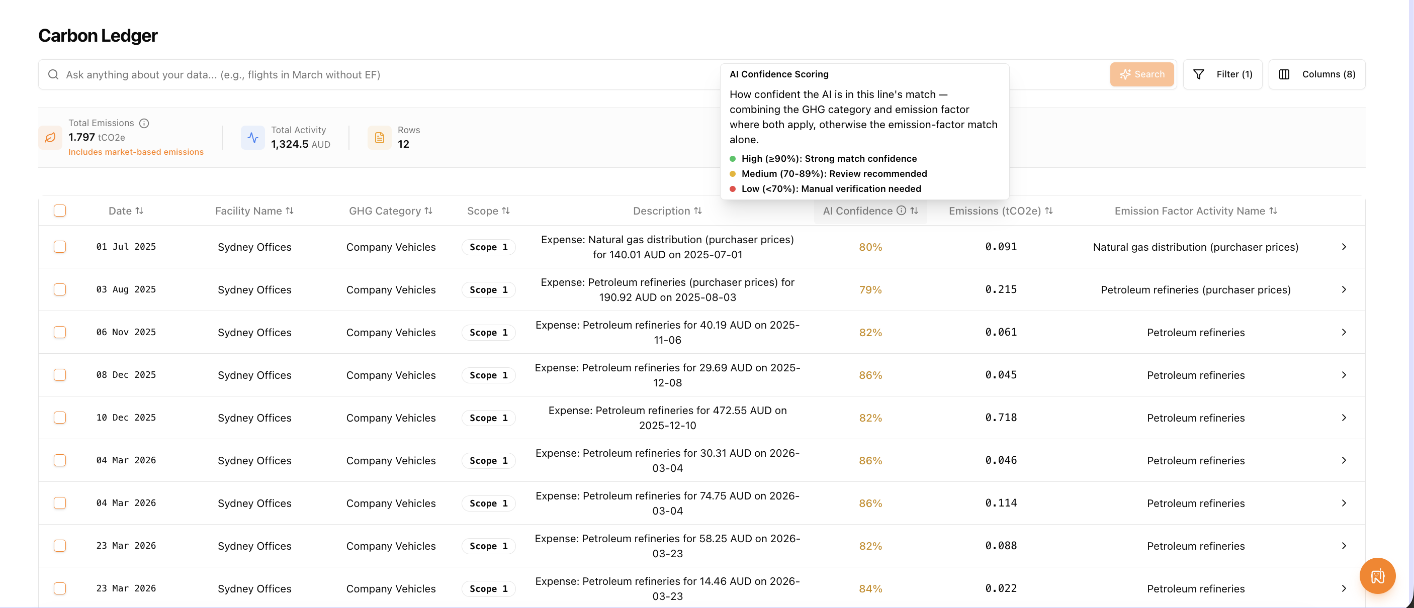 Carbon Ledger with an AI Confidence column and a tooltip explaining the High, Medium and Low bands